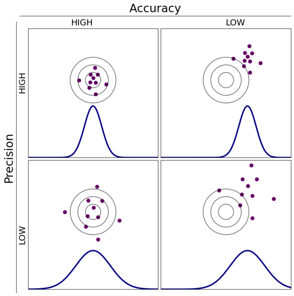 File:Precision v Accuracy.png